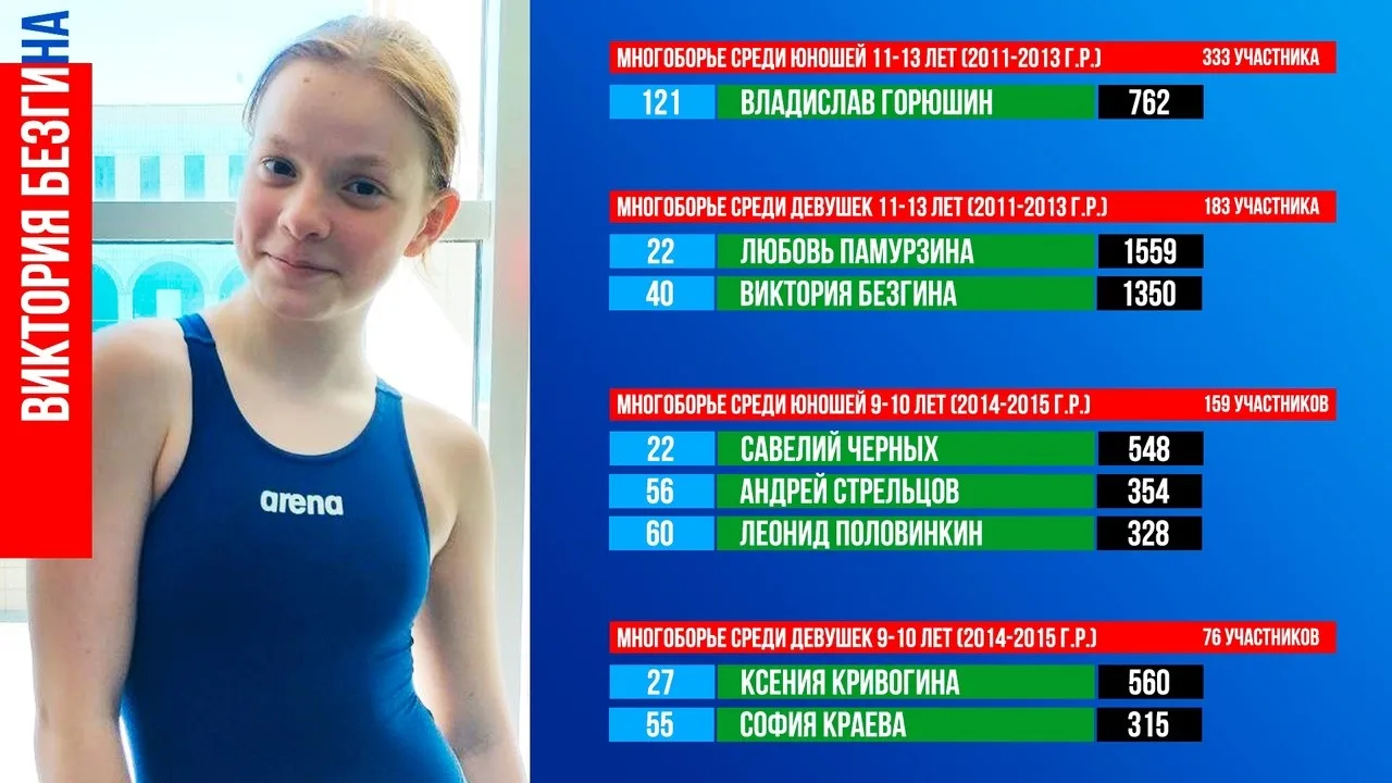 Итоги многоборья в первенстве Самарской области по плаванию